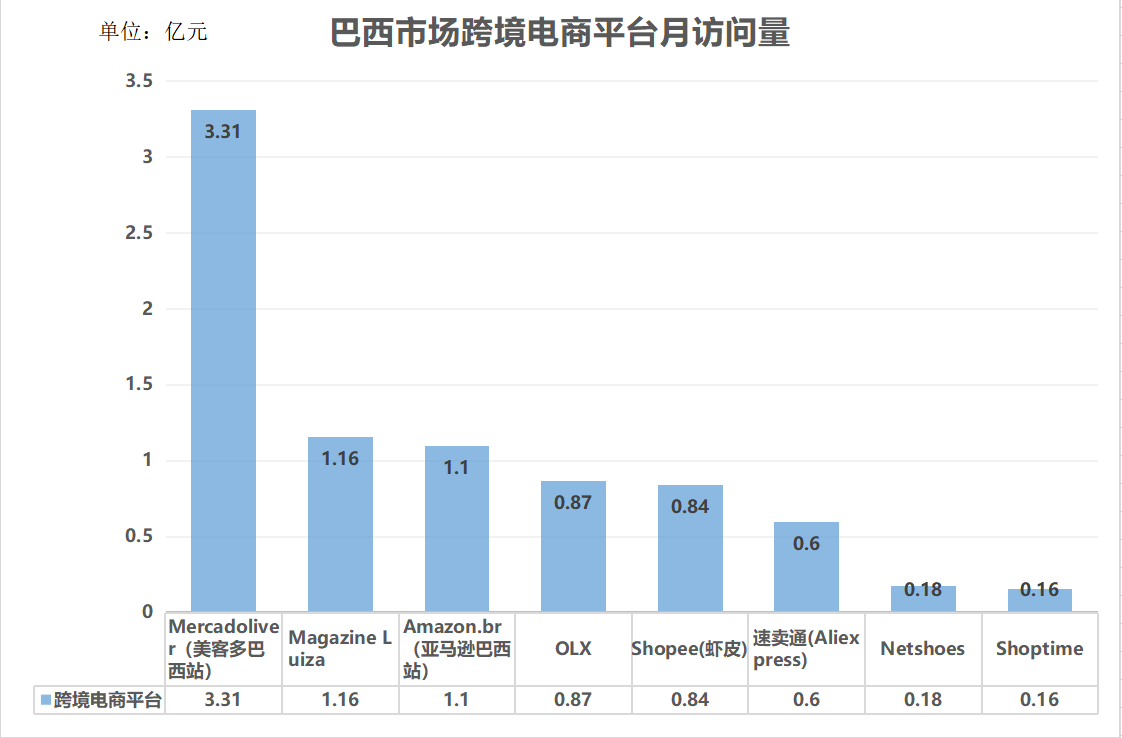 尊龙人生就是博官网登录巴西跨境电商 市场